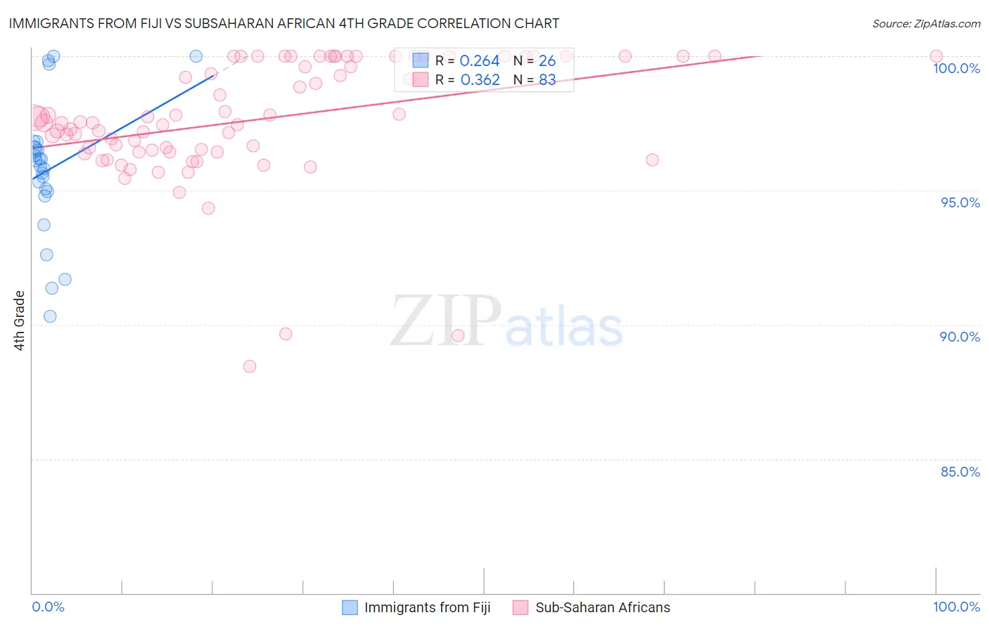 Immigrants from Fiji vs Subsaharan African 4th Grade