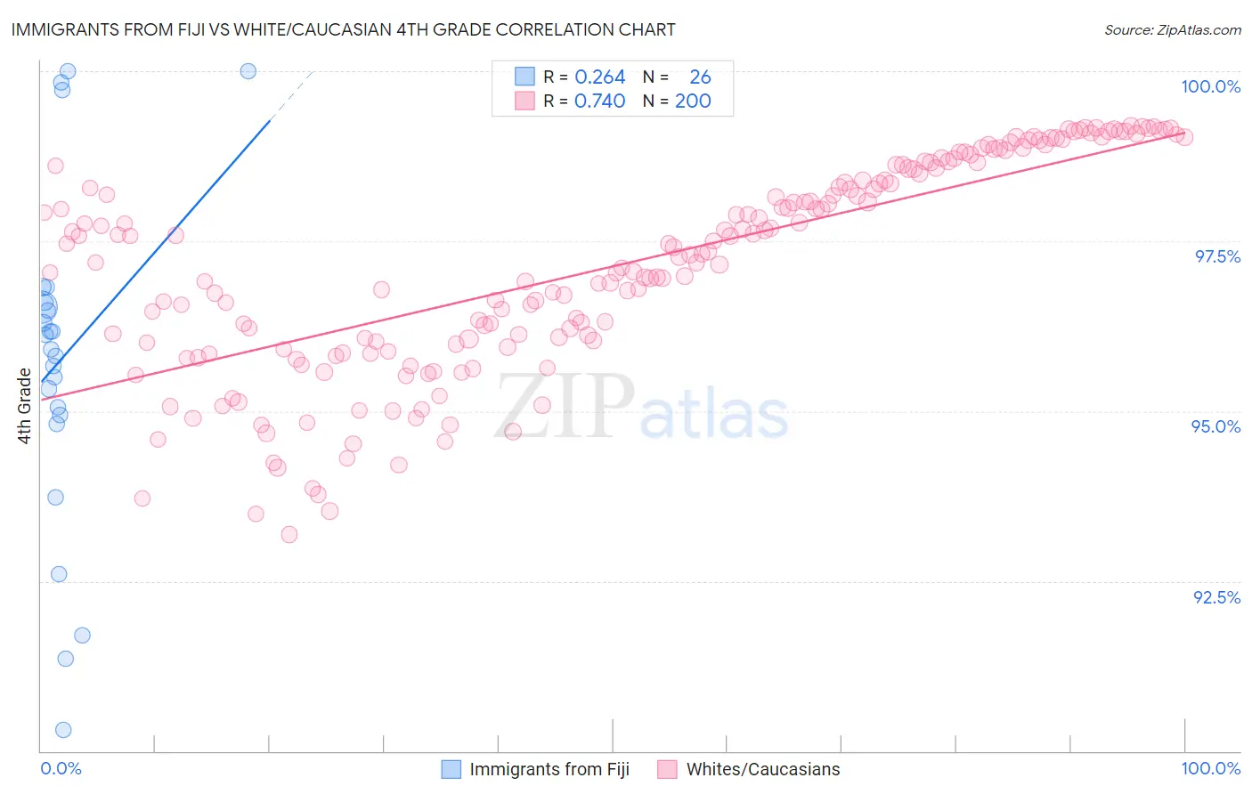 Immigrants from Fiji vs White/Caucasian 4th Grade