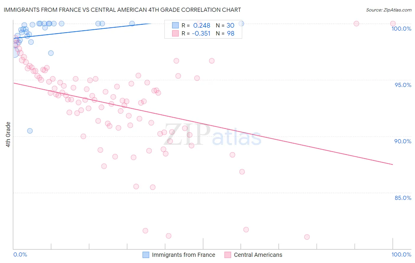 Immigrants from France vs Central American 4th Grade