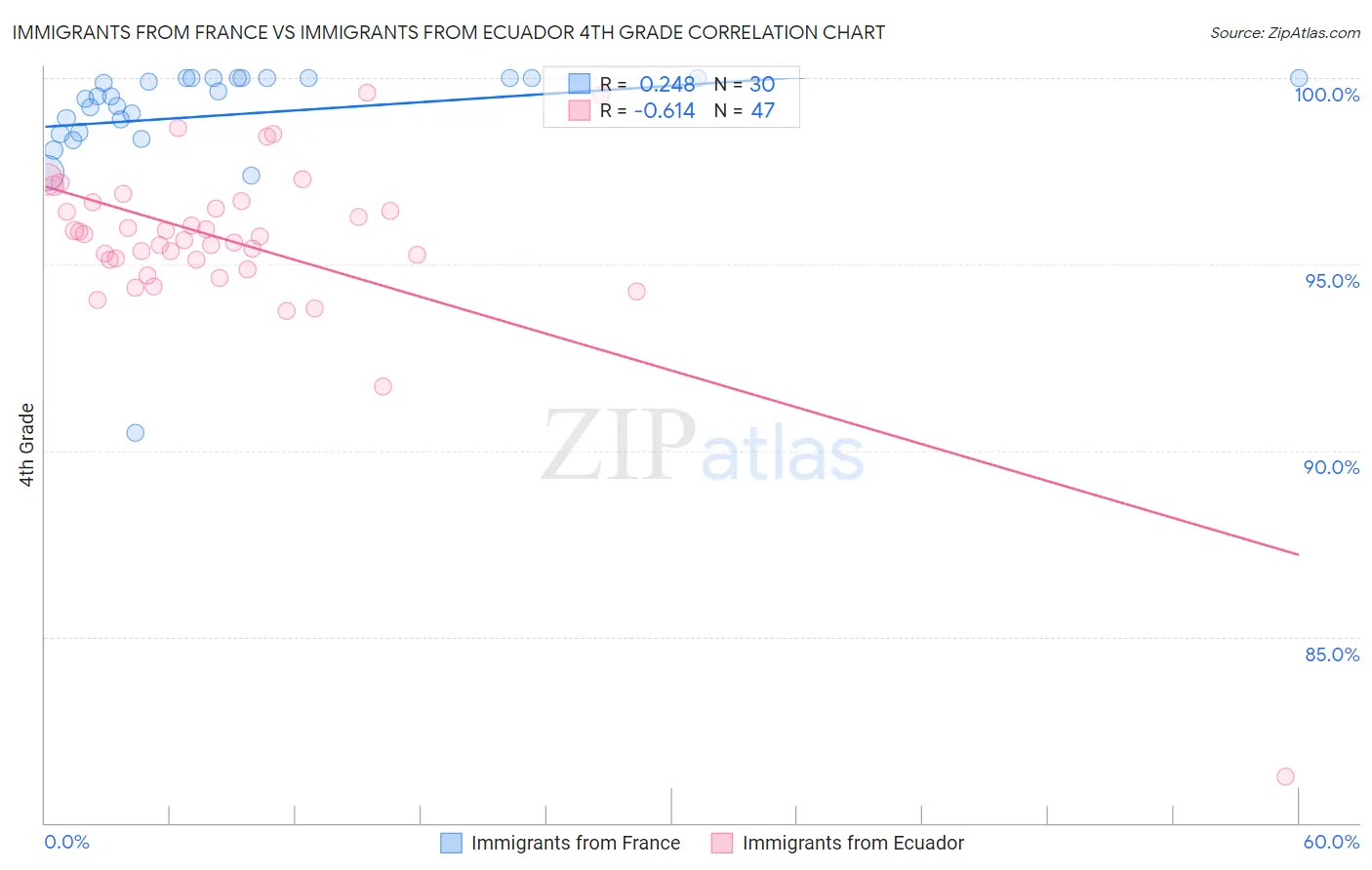 Immigrants from France vs Immigrants from Ecuador 4th Grade