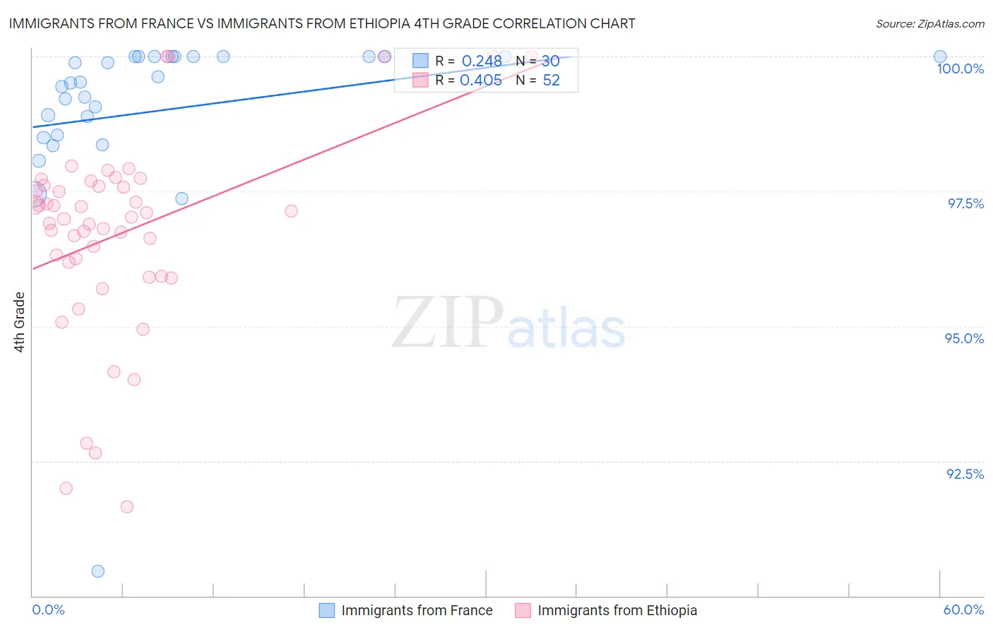 Immigrants from France vs Immigrants from Ethiopia 4th Grade