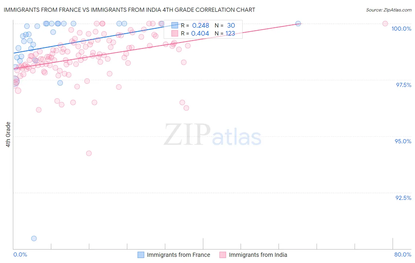 Immigrants from France vs Immigrants from India 4th Grade