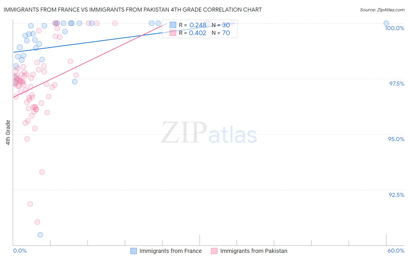 Immigrants from France vs Immigrants from Pakistan 4th Grade