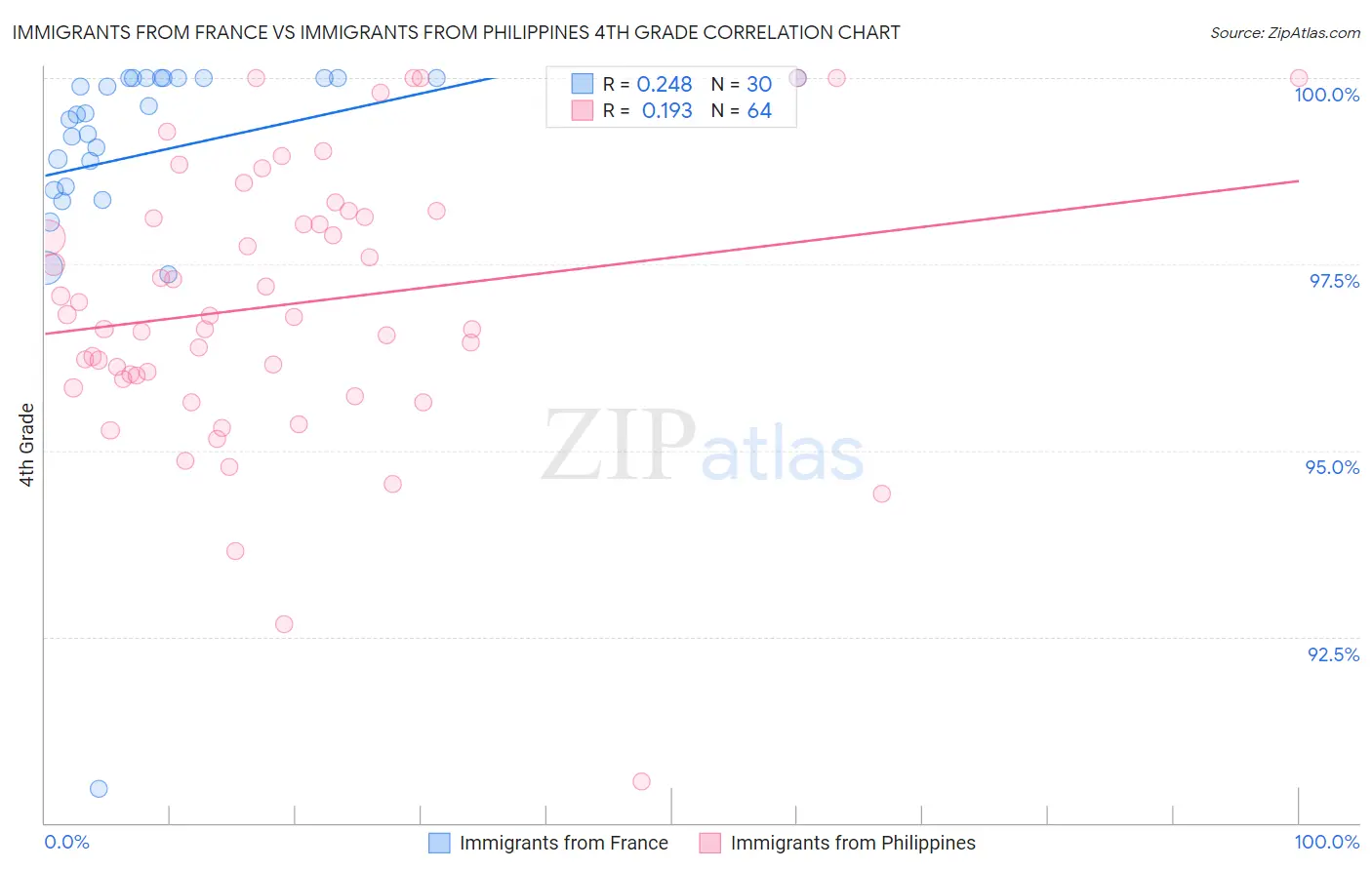 Immigrants from France vs Immigrants from Philippines 4th Grade