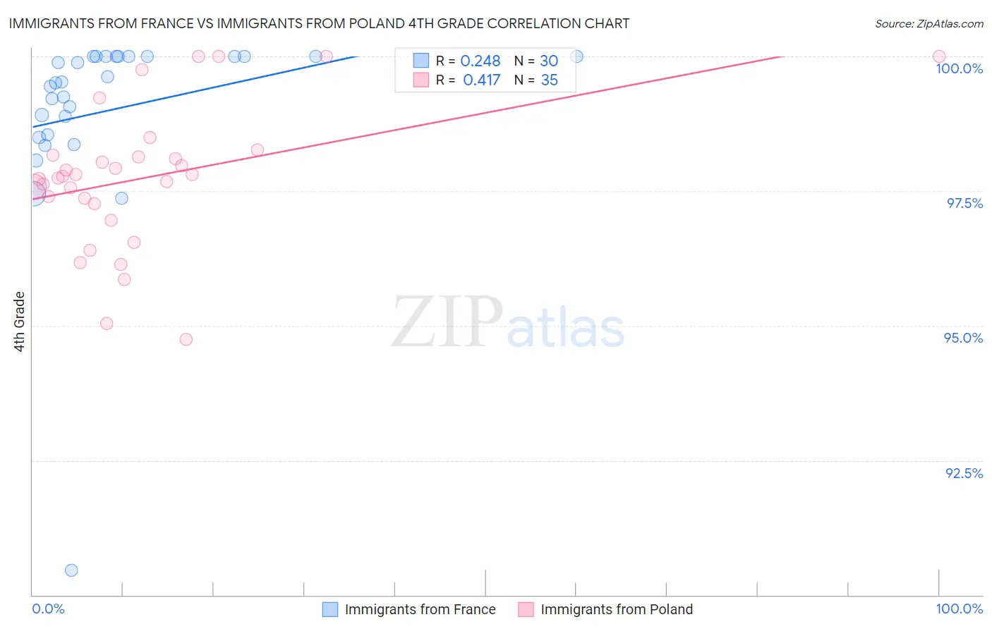 Immigrants from France vs Immigrants from Poland 4th Grade