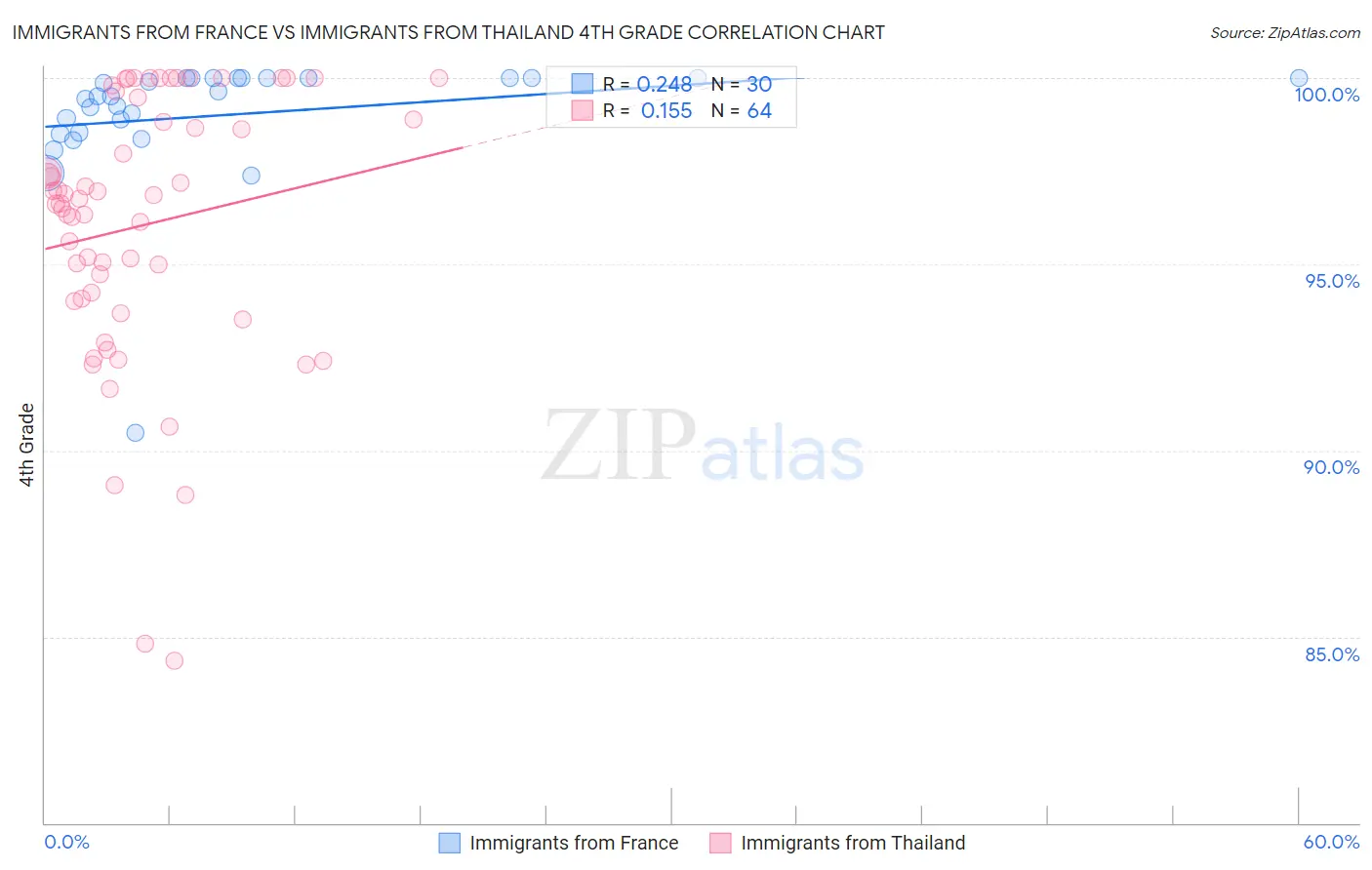 Immigrants from France vs Immigrants from Thailand 4th Grade