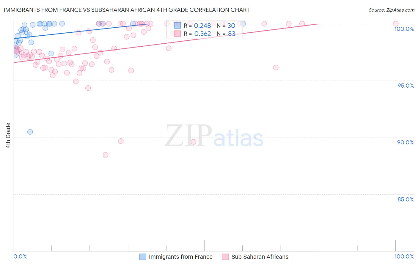 Immigrants from France vs Subsaharan African 4th Grade