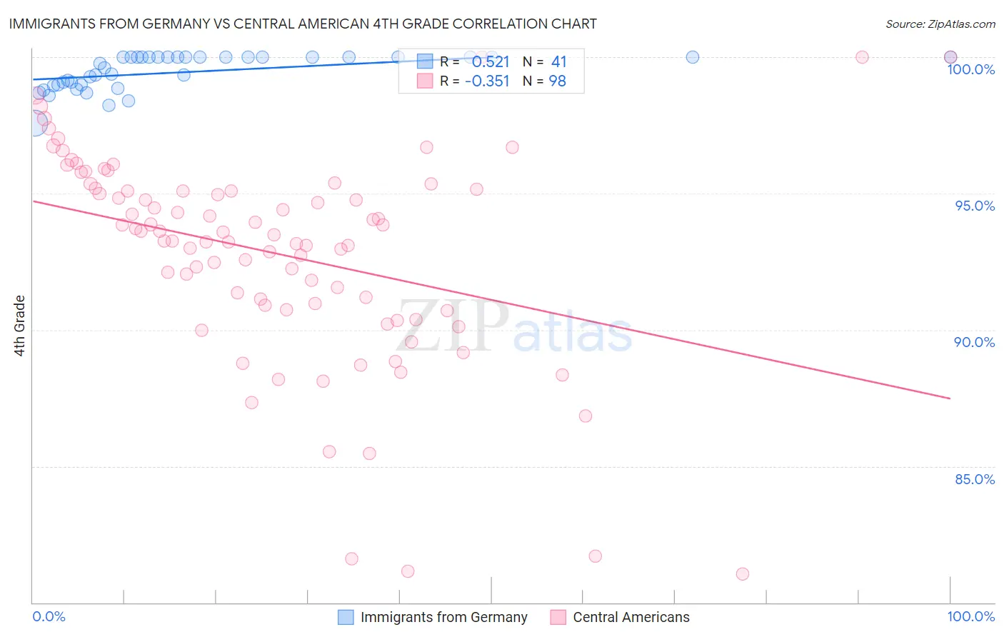 Immigrants from Germany vs Central American 4th Grade