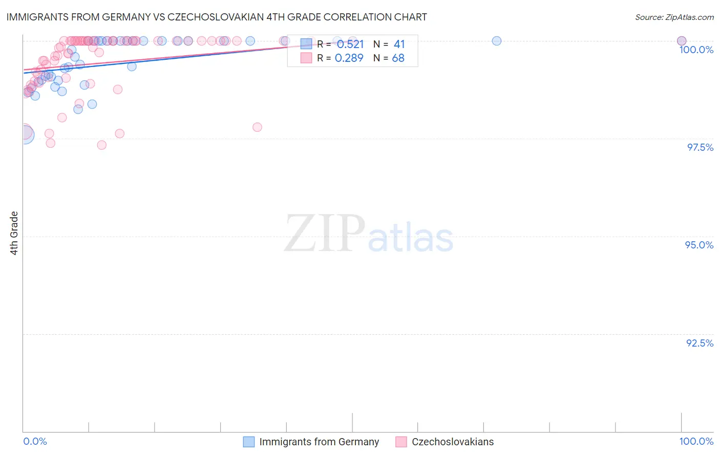 Immigrants from Germany vs Czechoslovakian 4th Grade