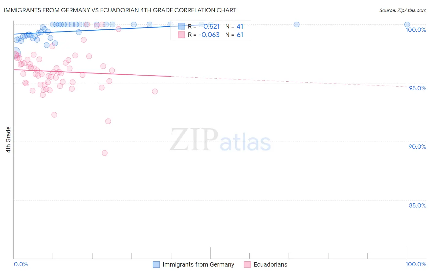 Immigrants from Germany vs Ecuadorian 4th Grade