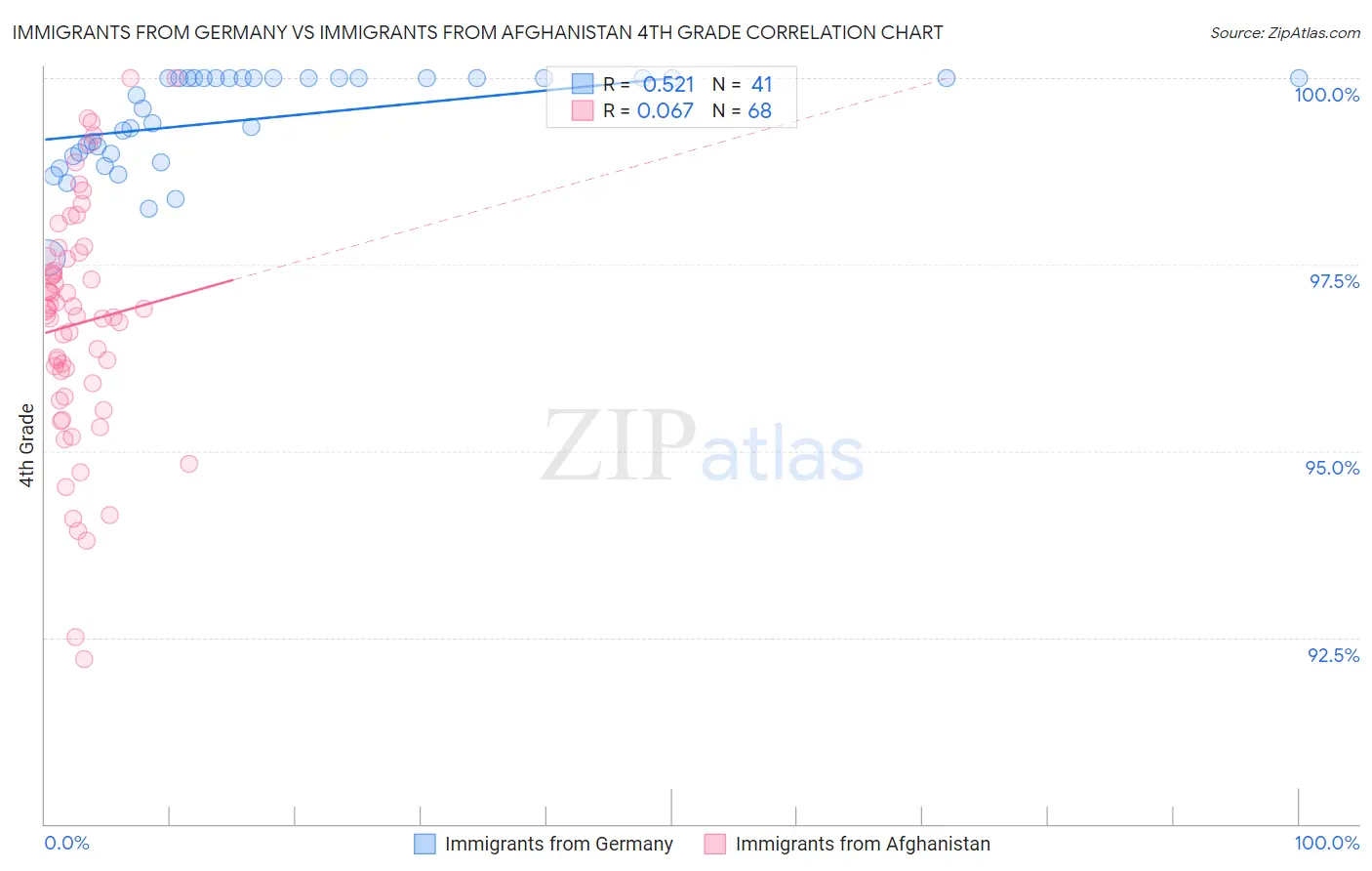 Immigrants from Germany vs Immigrants from Afghanistan 4th Grade