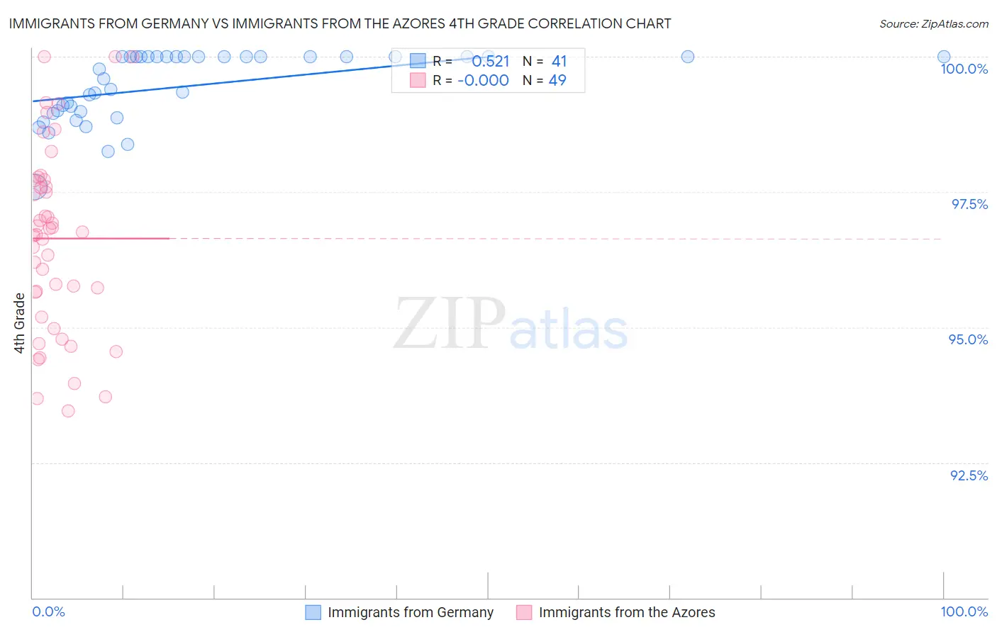 Immigrants from Germany vs Immigrants from the Azores 4th Grade