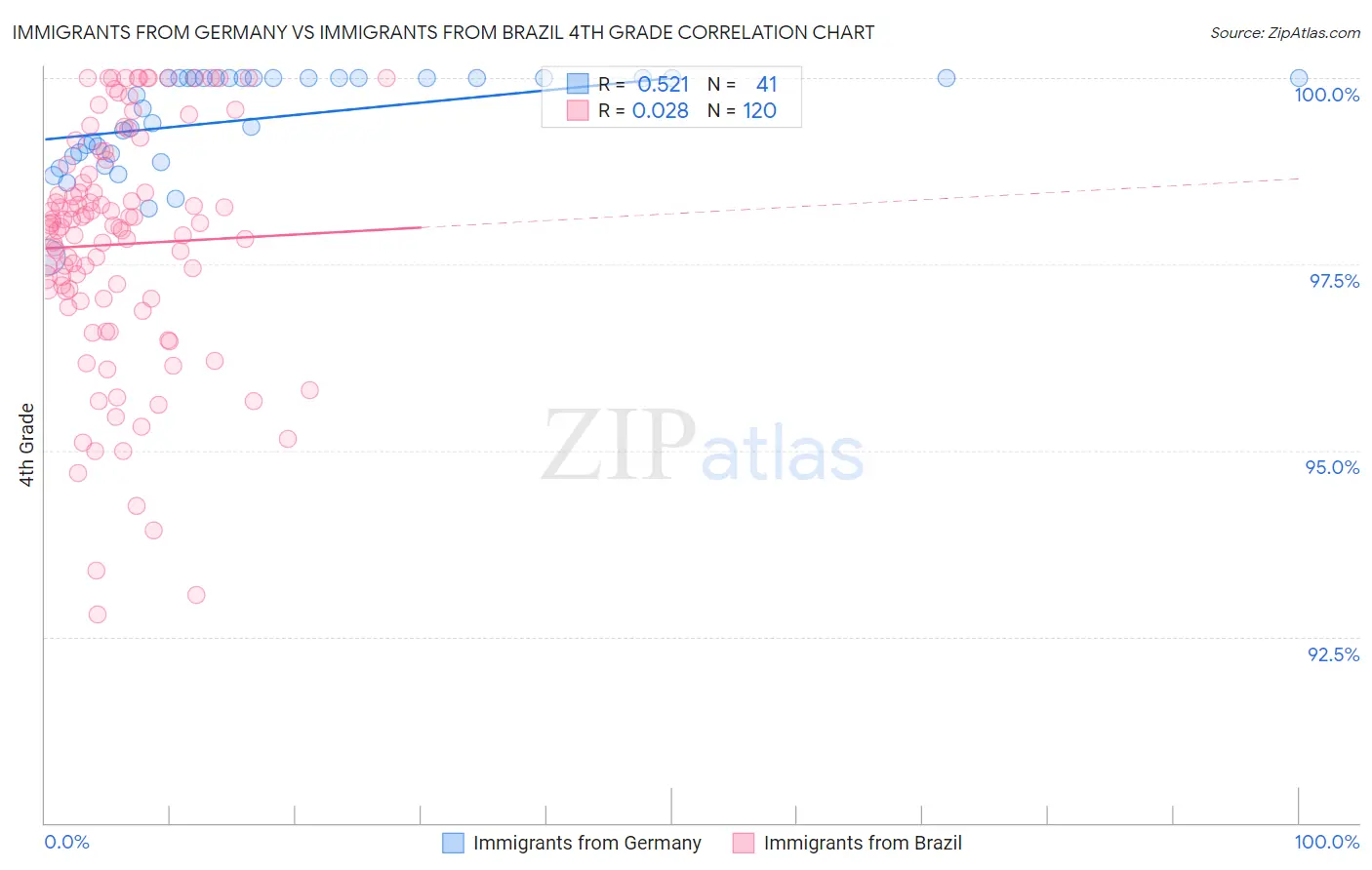 Immigrants from Germany vs Immigrants from Brazil 4th Grade