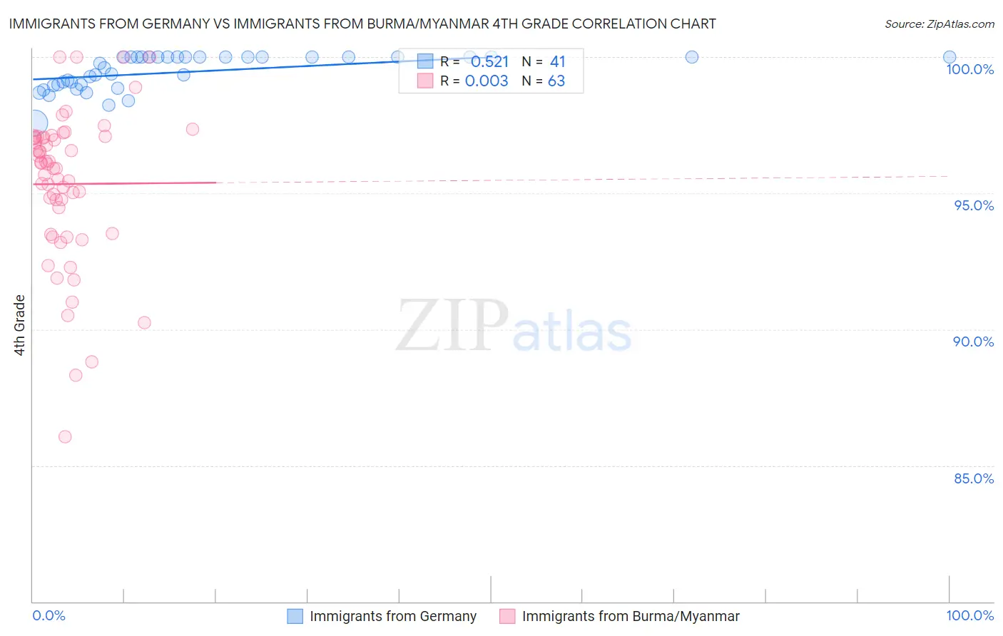 Immigrants from Germany vs Immigrants from Burma/Myanmar 4th Grade