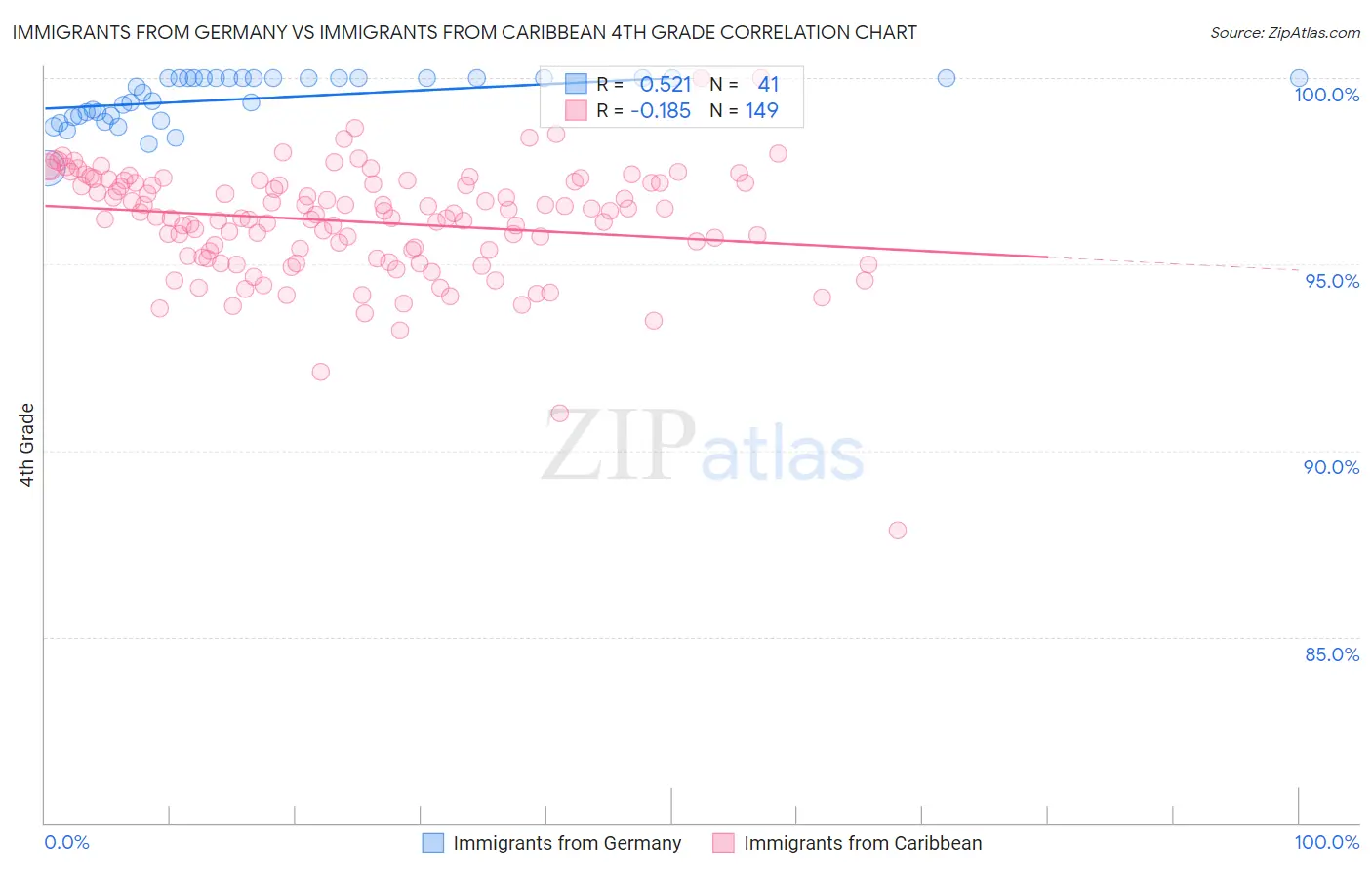 Immigrants from Germany vs Immigrants from Caribbean 4th Grade