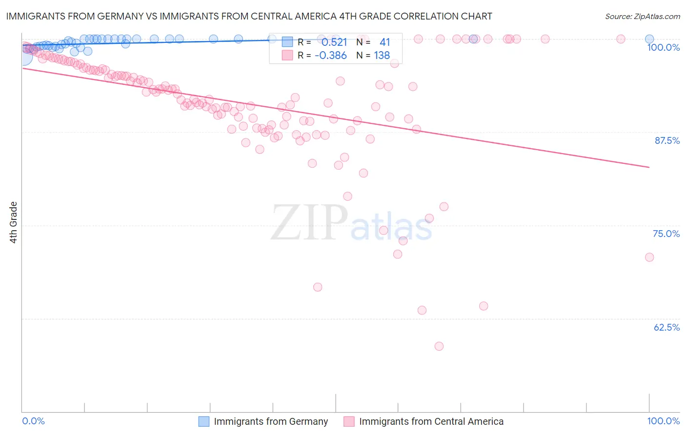 Immigrants from Germany vs Immigrants from Central America 4th Grade