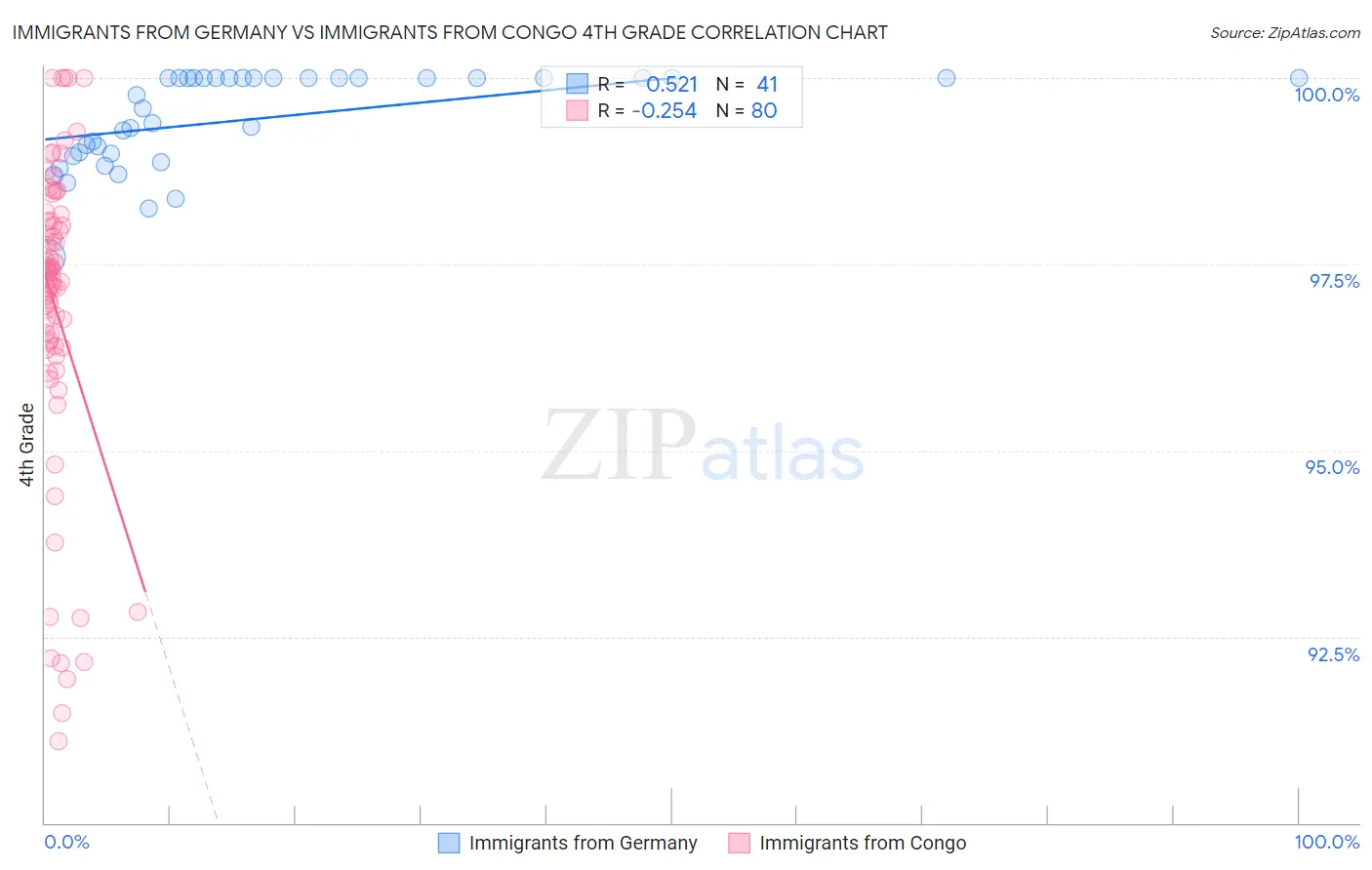 Immigrants from Germany vs Immigrants from Congo 4th Grade