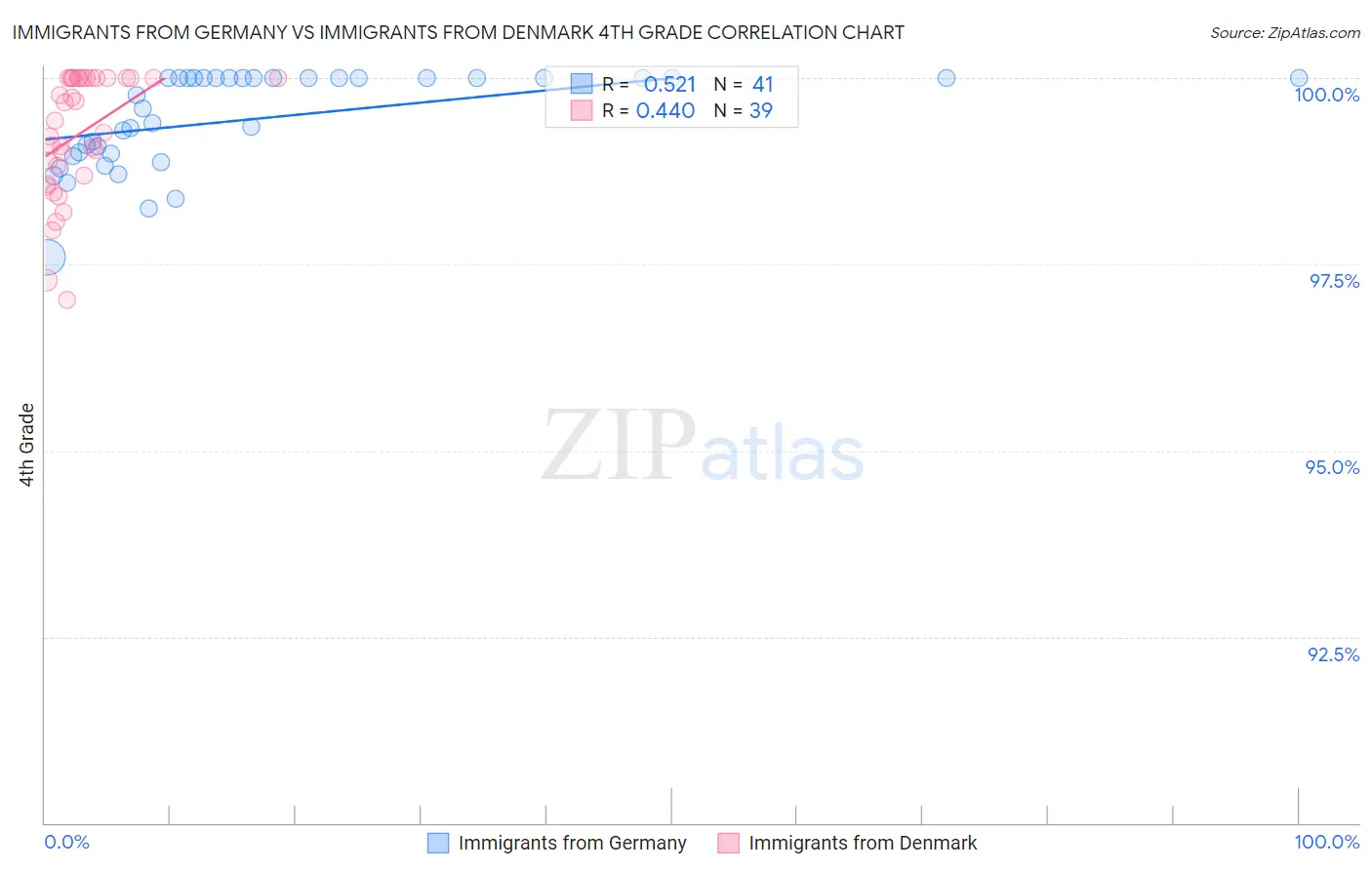 Immigrants from Germany vs Immigrants from Denmark 4th Grade
