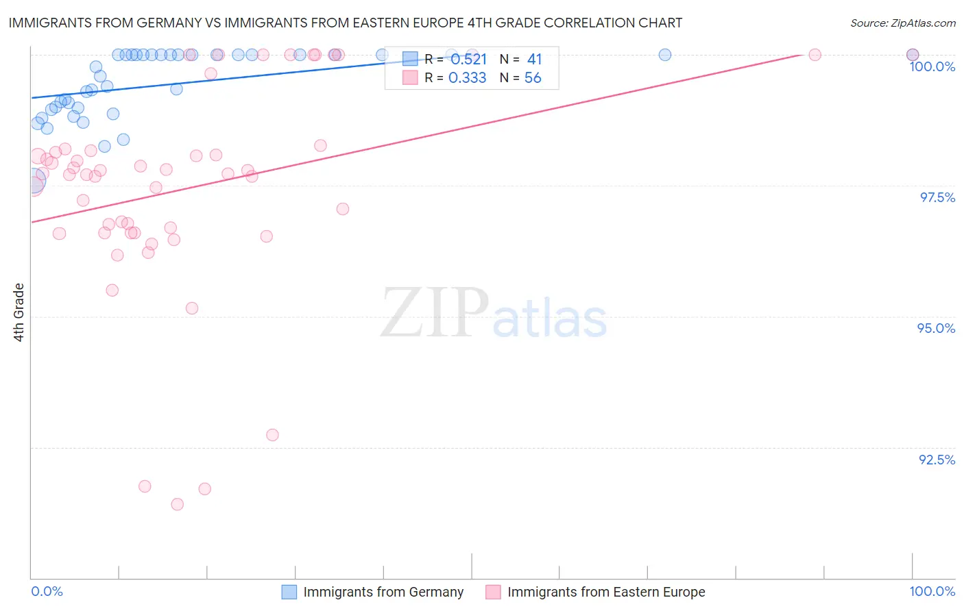 Immigrants from Germany vs Immigrants from Eastern Europe 4th Grade