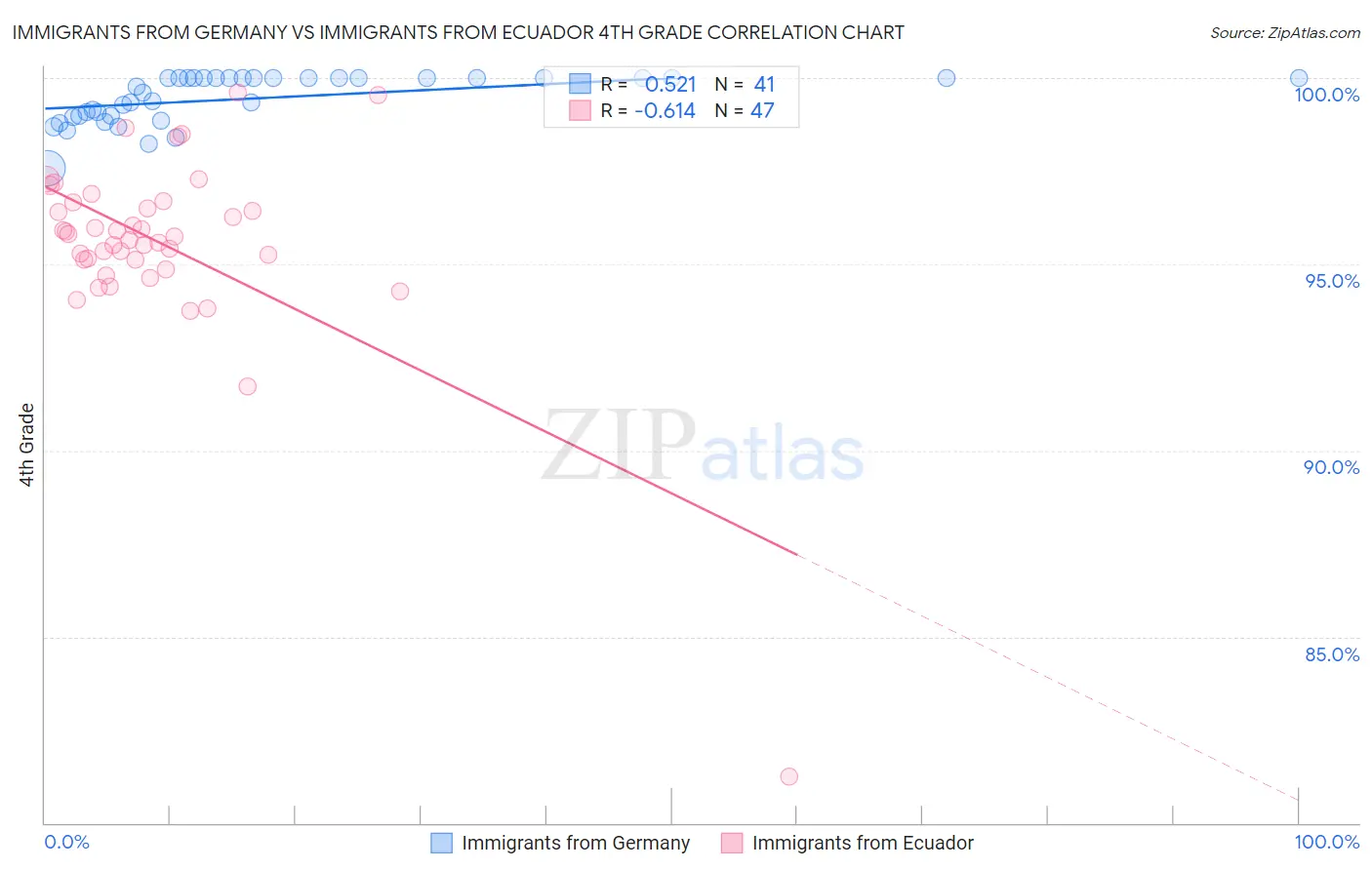 Immigrants from Germany vs Immigrants from Ecuador 4th Grade