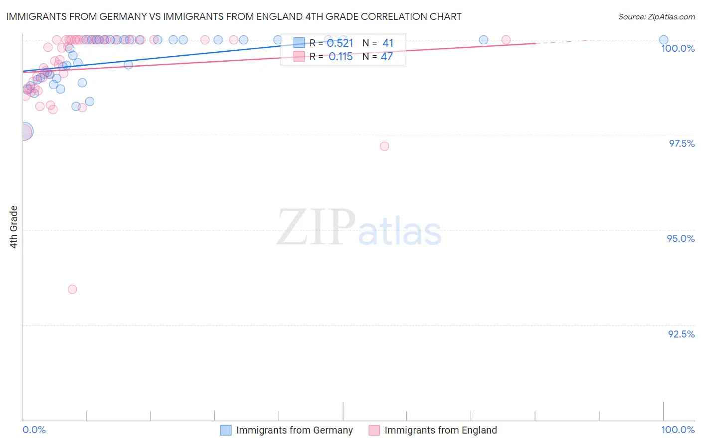 Immigrants from Germany vs Immigrants from England 4th Grade