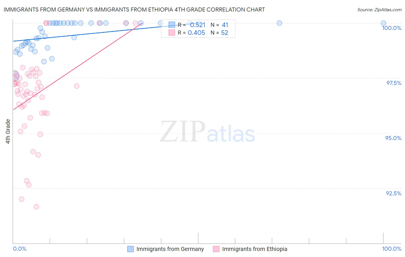 Immigrants from Germany vs Immigrants from Ethiopia 4th Grade