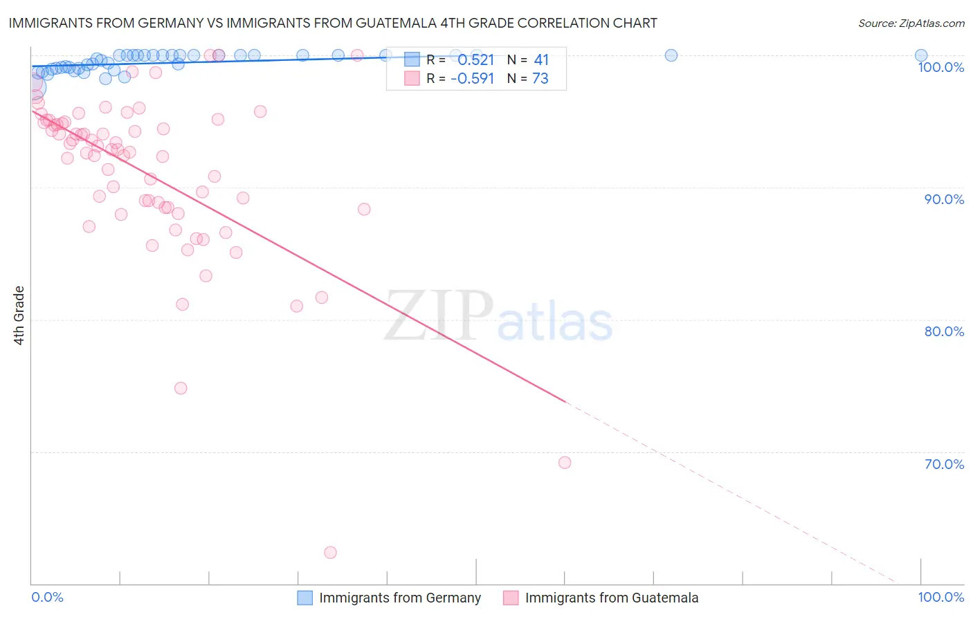 Immigrants from Germany vs Immigrants from Guatemala 4th Grade