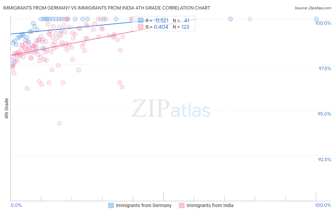 Immigrants from Germany vs Immigrants from India 4th Grade