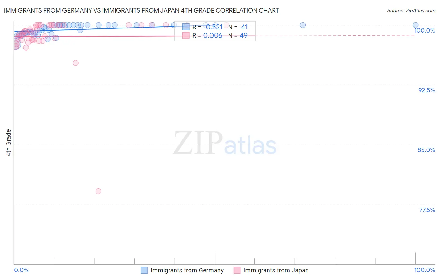 Immigrants from Germany vs Immigrants from Japan 4th Grade