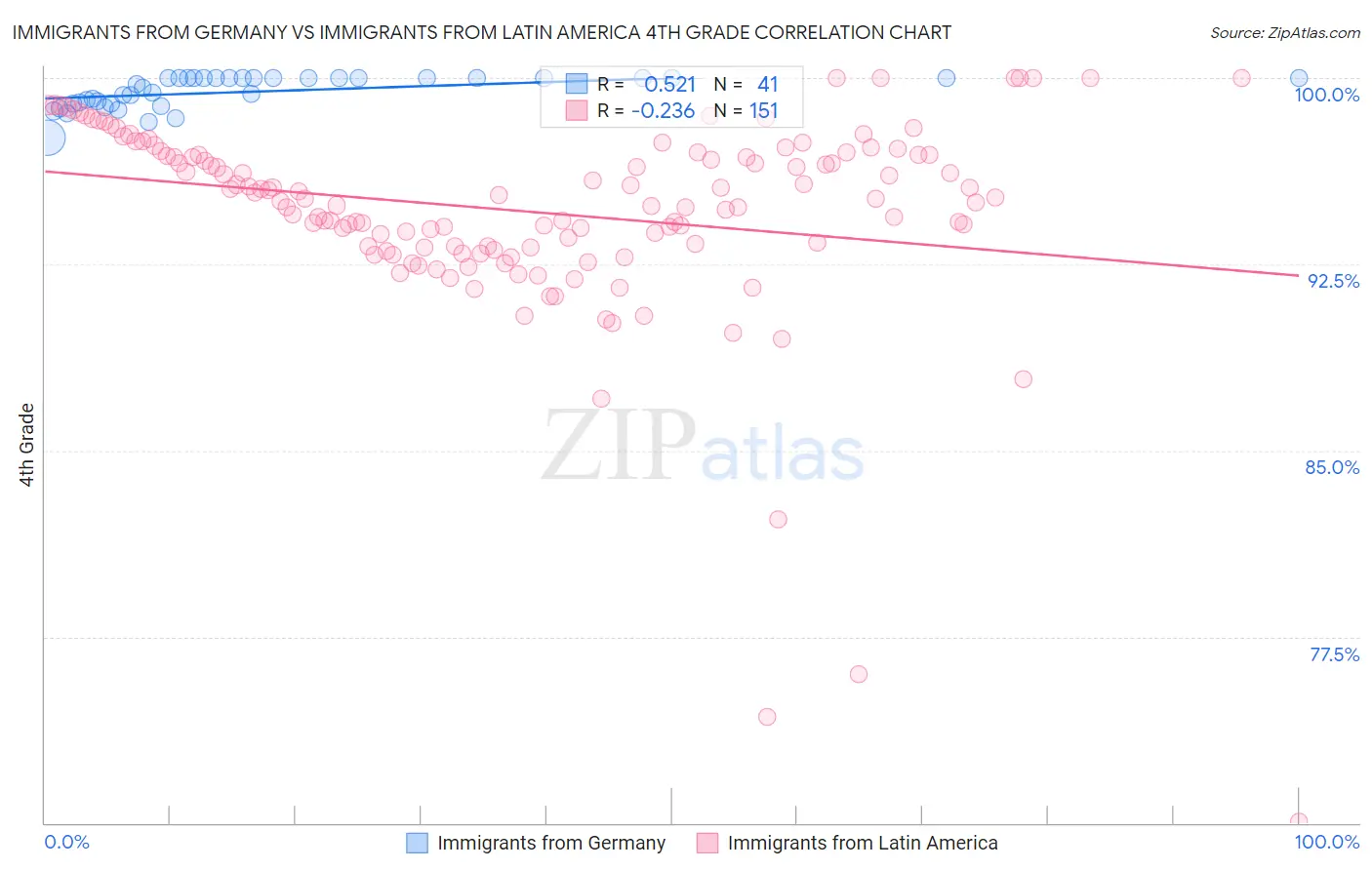 Immigrants from Germany vs Immigrants from Latin America 4th Grade