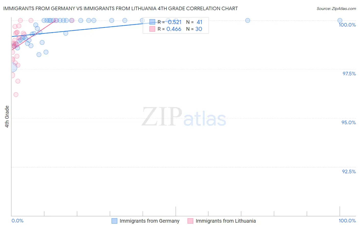 Immigrants from Germany vs Immigrants from Lithuania 4th Grade