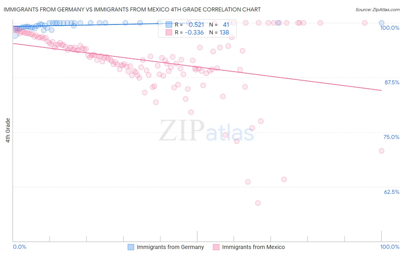 Immigrants from Germany vs Immigrants from Mexico 4th Grade