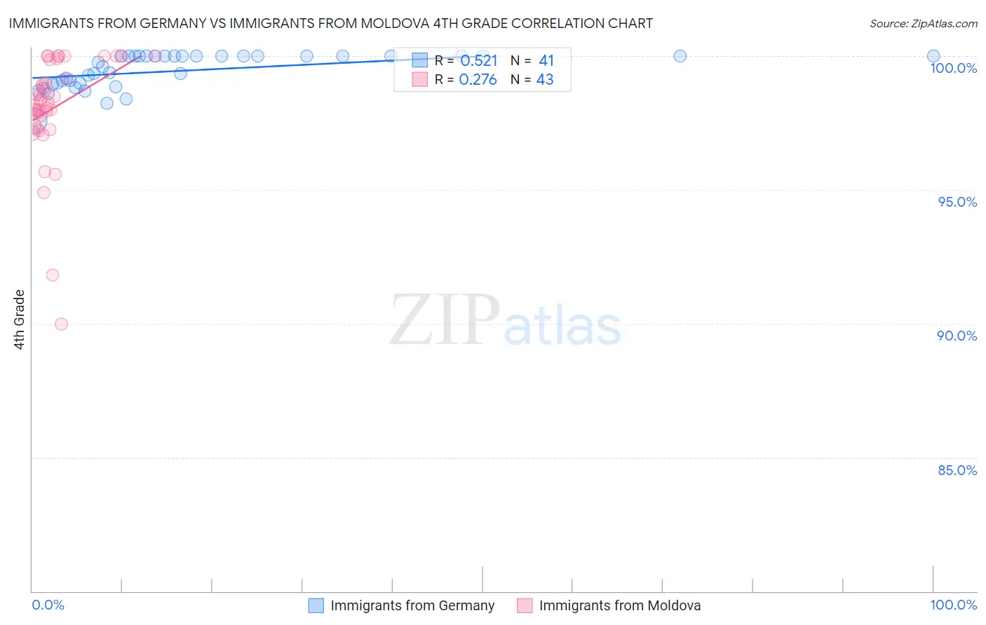 Immigrants from Germany vs Immigrants from Moldova 4th Grade