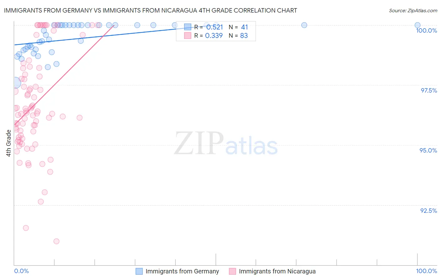 Immigrants from Germany vs Immigrants from Nicaragua 4th Grade