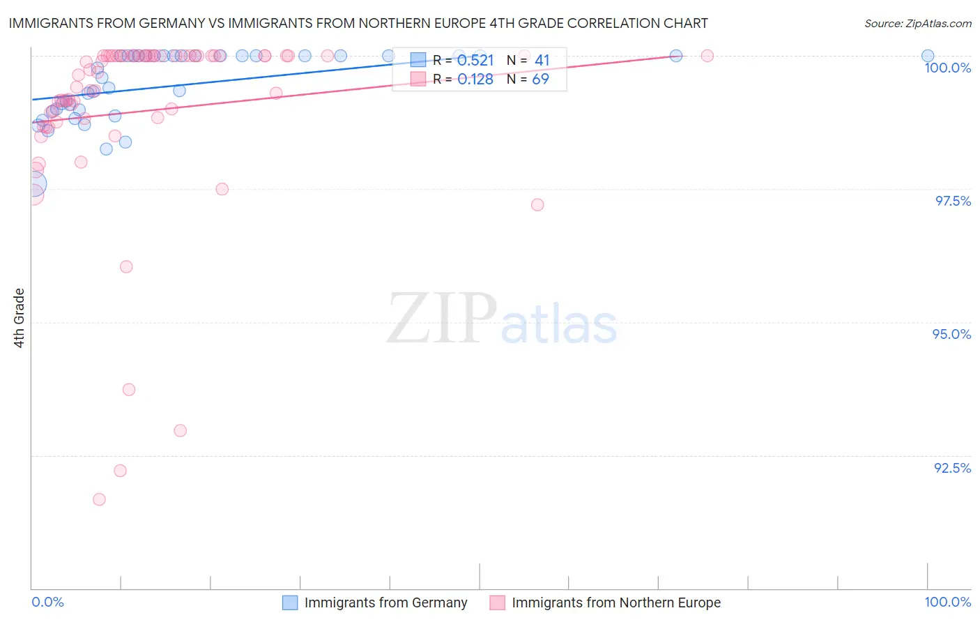 Immigrants from Germany vs Immigrants from Northern Europe 4th Grade