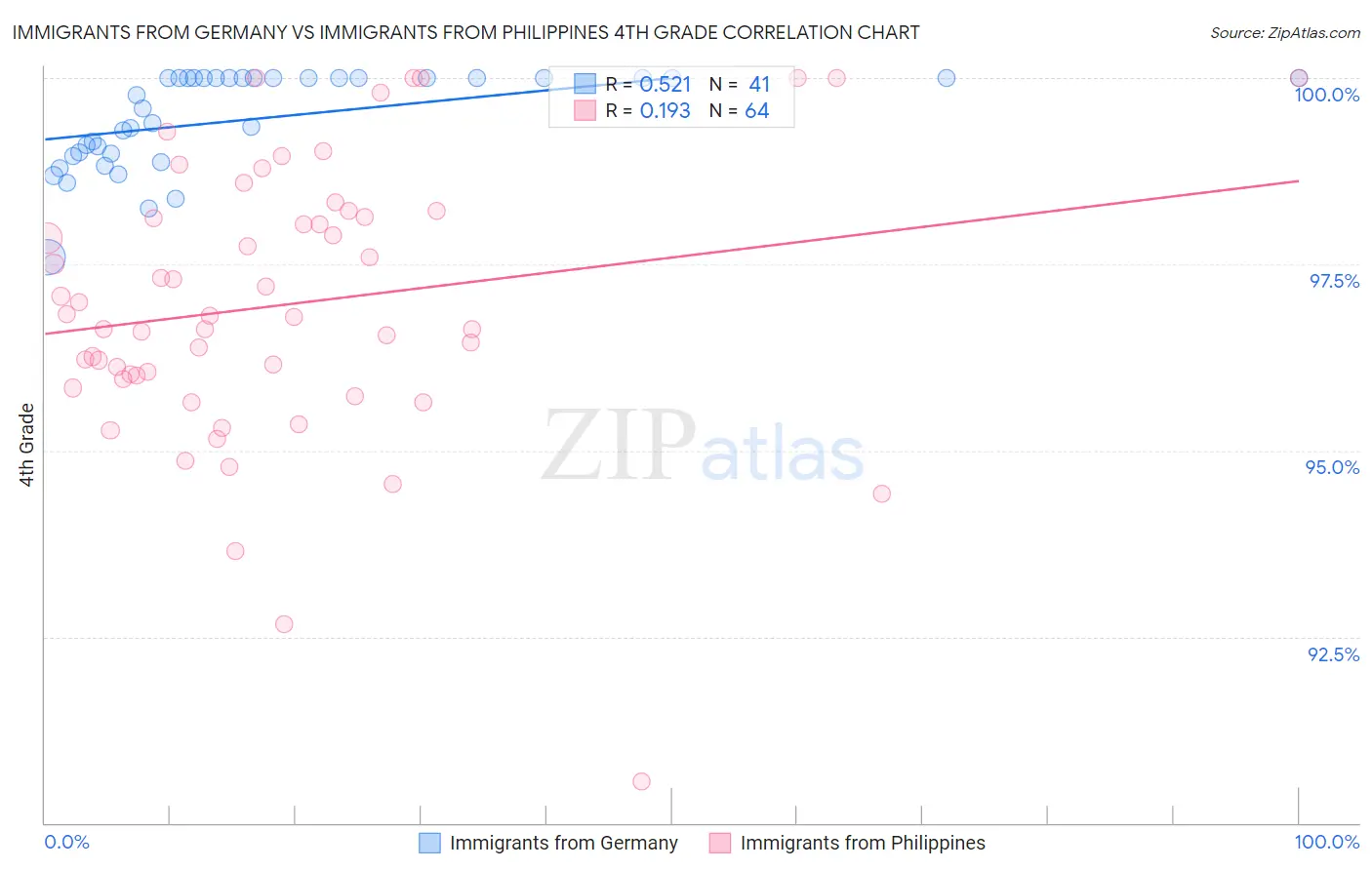 Immigrants from Germany vs Immigrants from Philippines 4th Grade