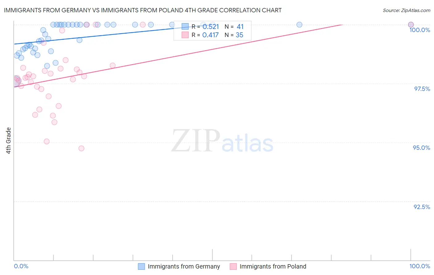 Immigrants from Germany vs Immigrants from Poland 4th Grade