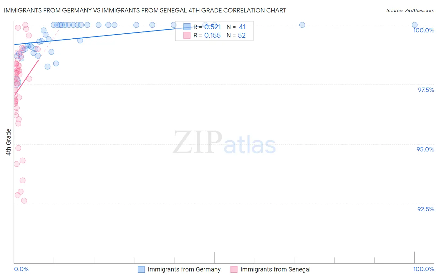Immigrants from Germany vs Immigrants from Senegal 4th Grade