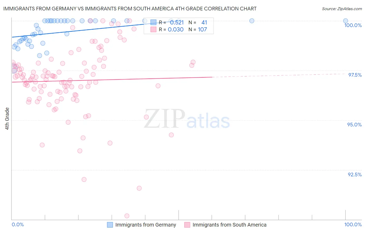 Immigrants from Germany vs Immigrants from South America 4th Grade
