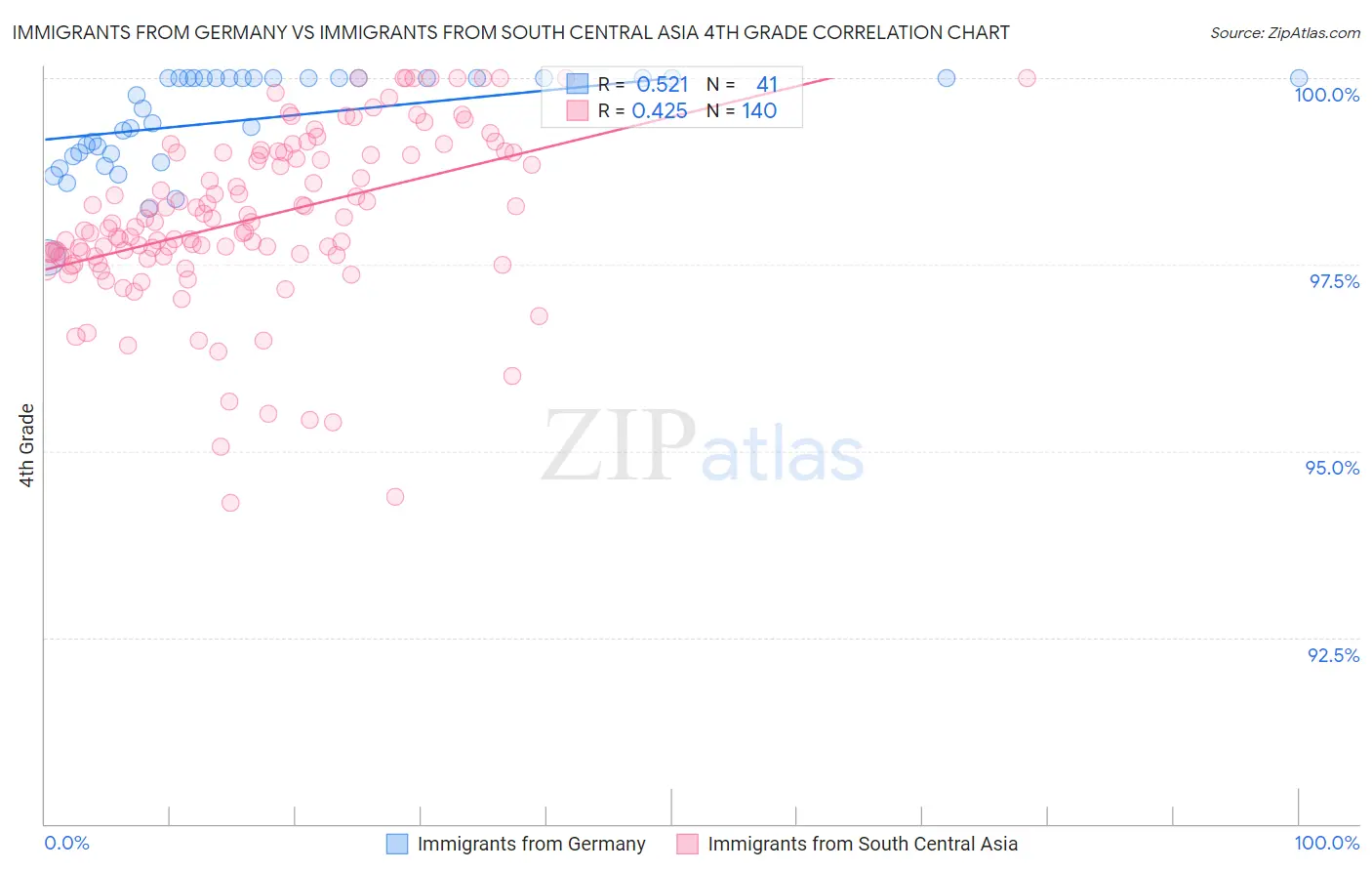 Immigrants from Germany vs Immigrants from South Central Asia 4th Grade