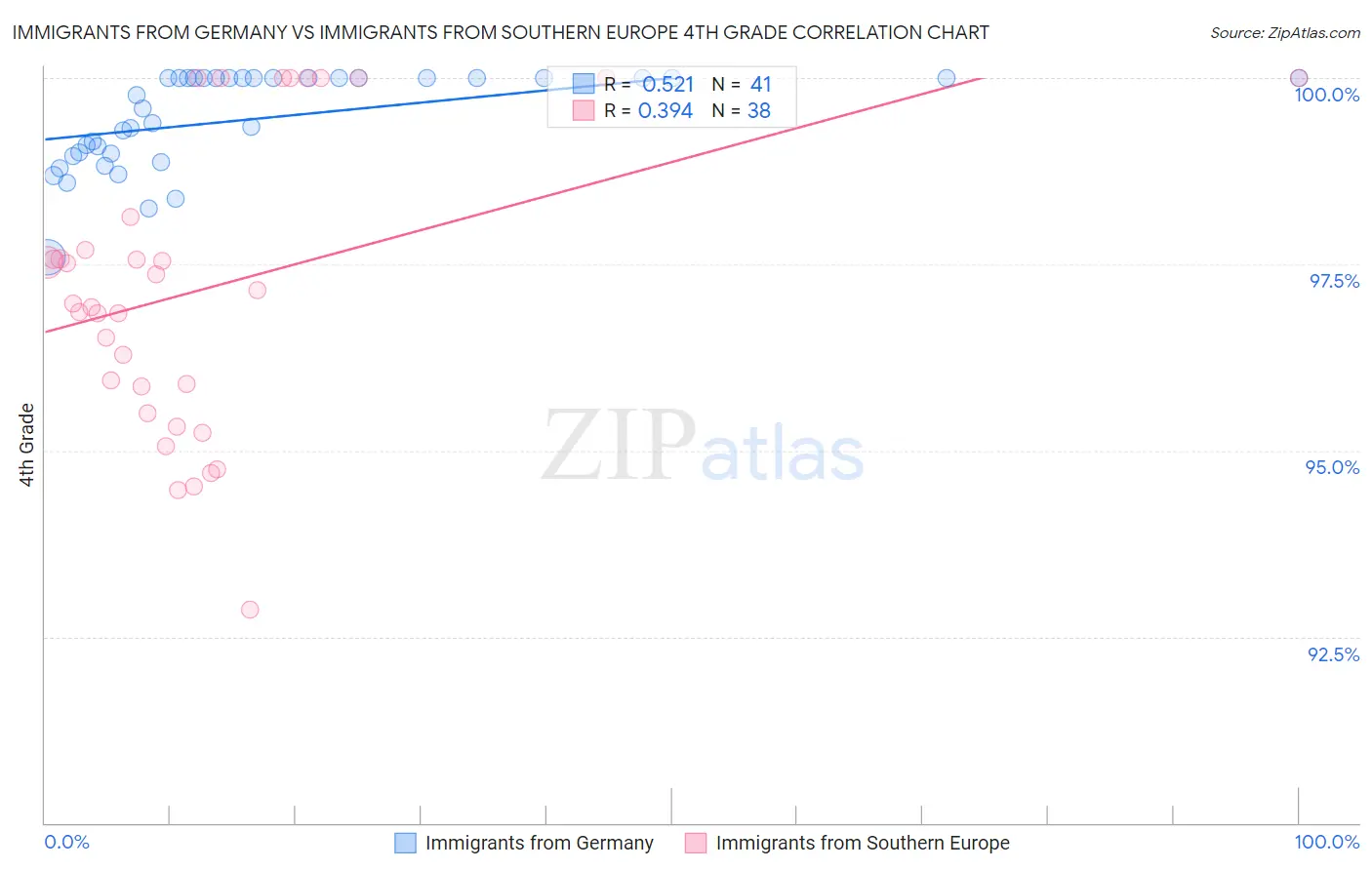 Immigrants from Germany vs Immigrants from Southern Europe 4th Grade