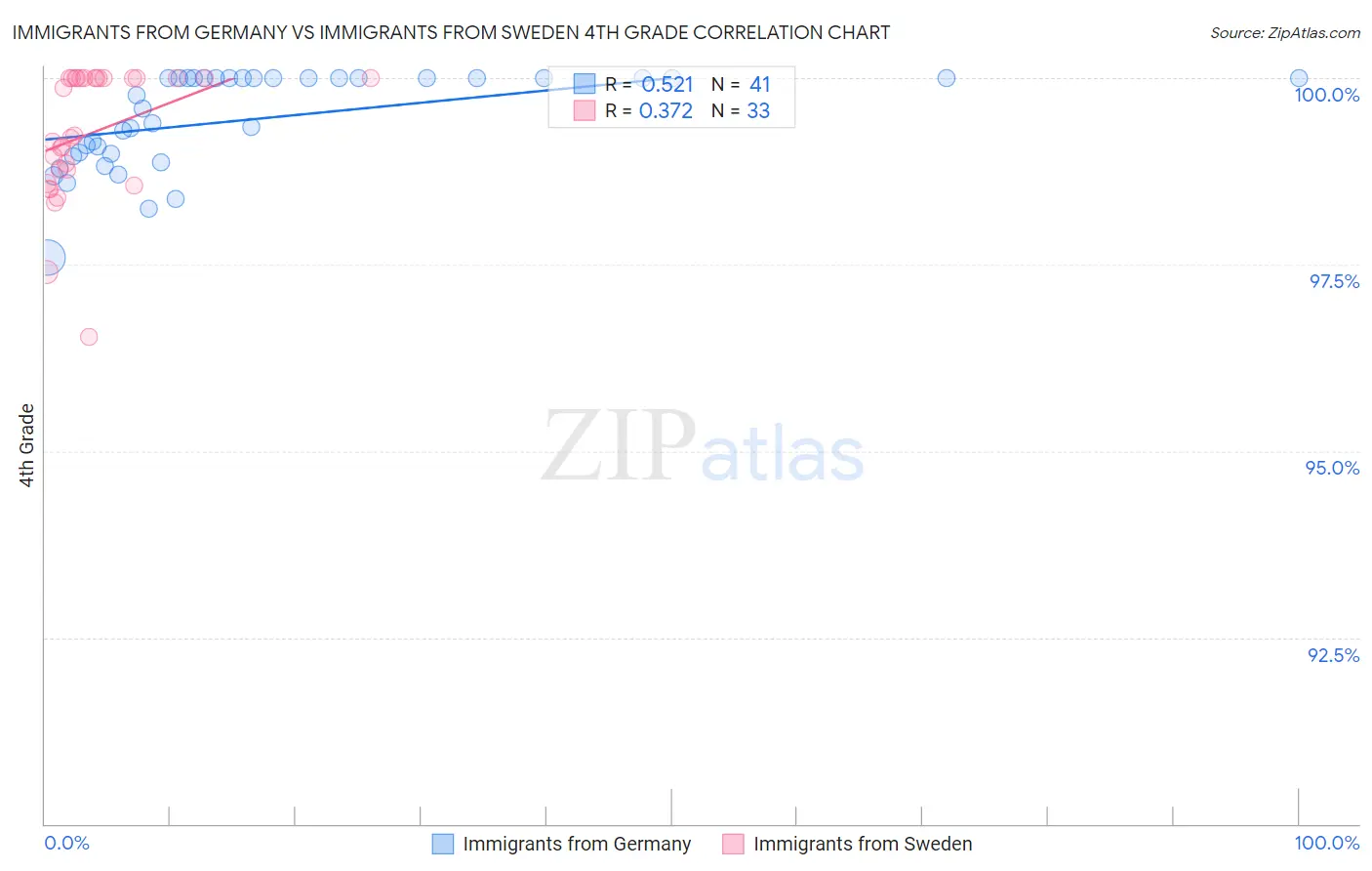 Immigrants from Germany vs Immigrants from Sweden 4th Grade