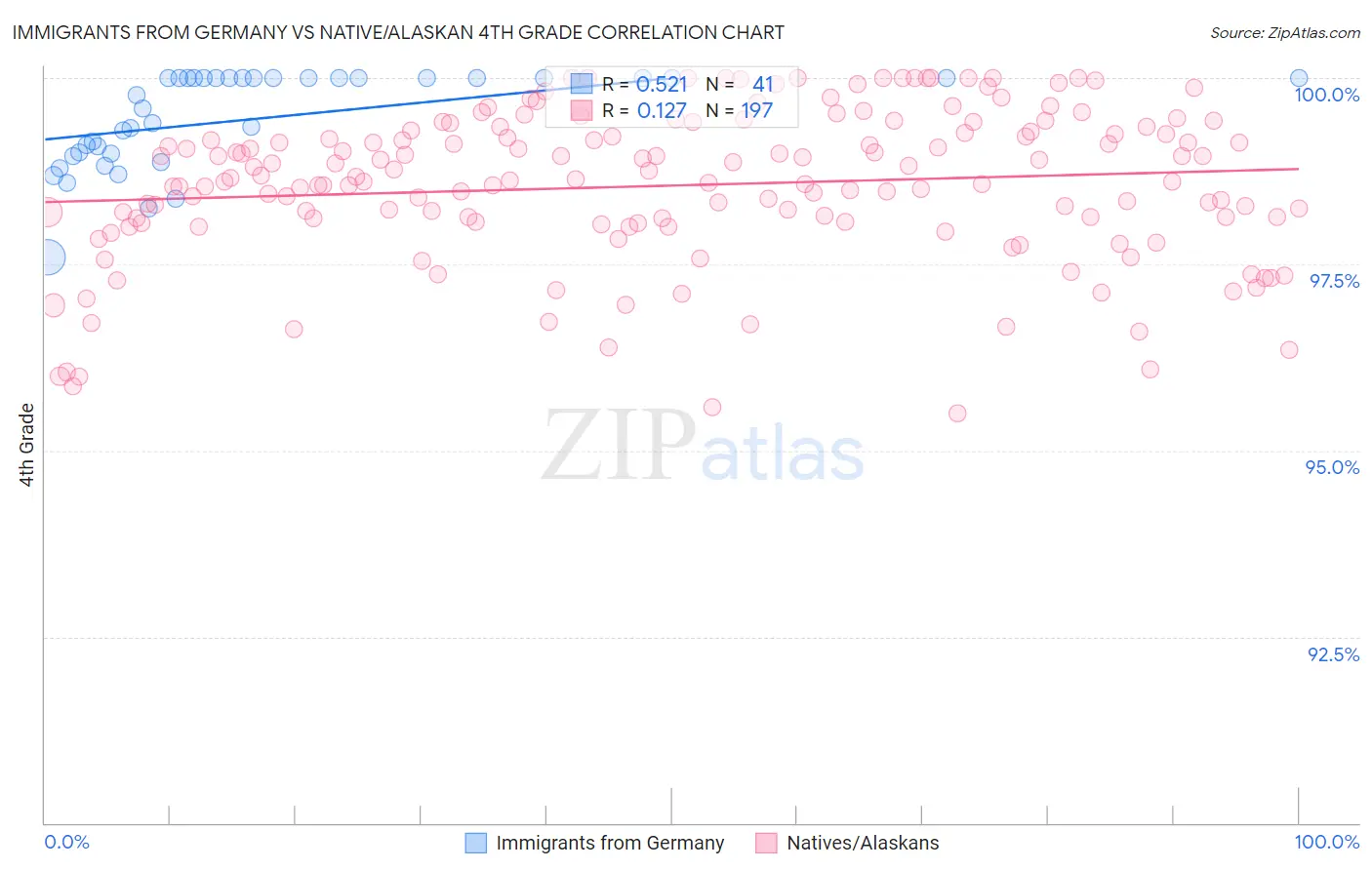 Immigrants from Germany vs Native/Alaskan 4th Grade
