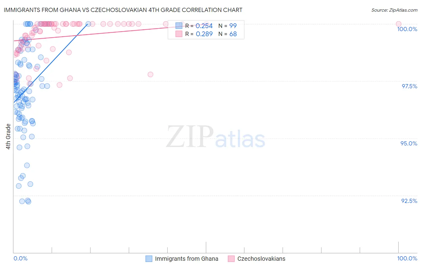 Immigrants from Ghana vs Czechoslovakian 4th Grade