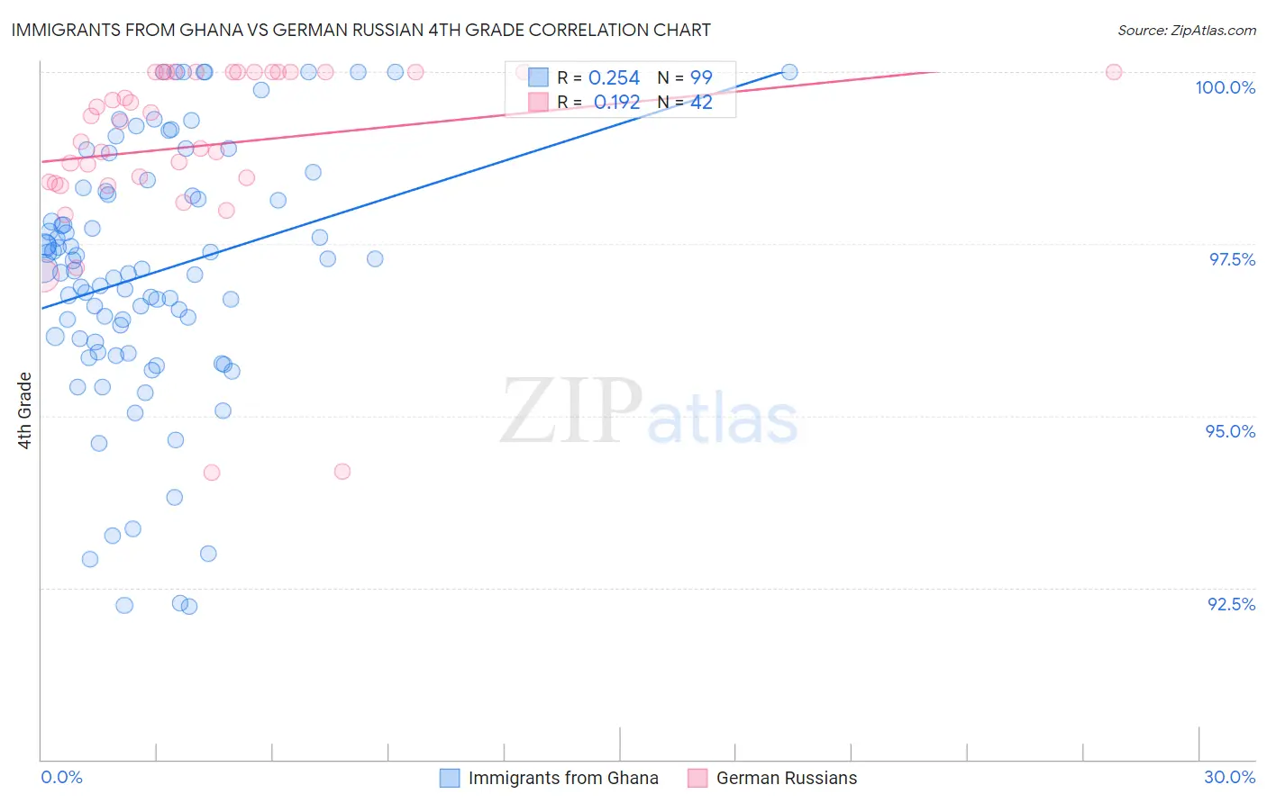 Immigrants from Ghana vs German Russian 4th Grade