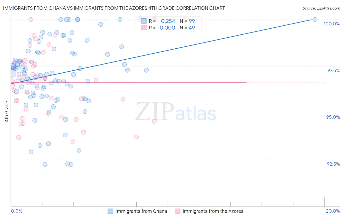 Immigrants from Ghana vs Immigrants from the Azores 4th Grade
