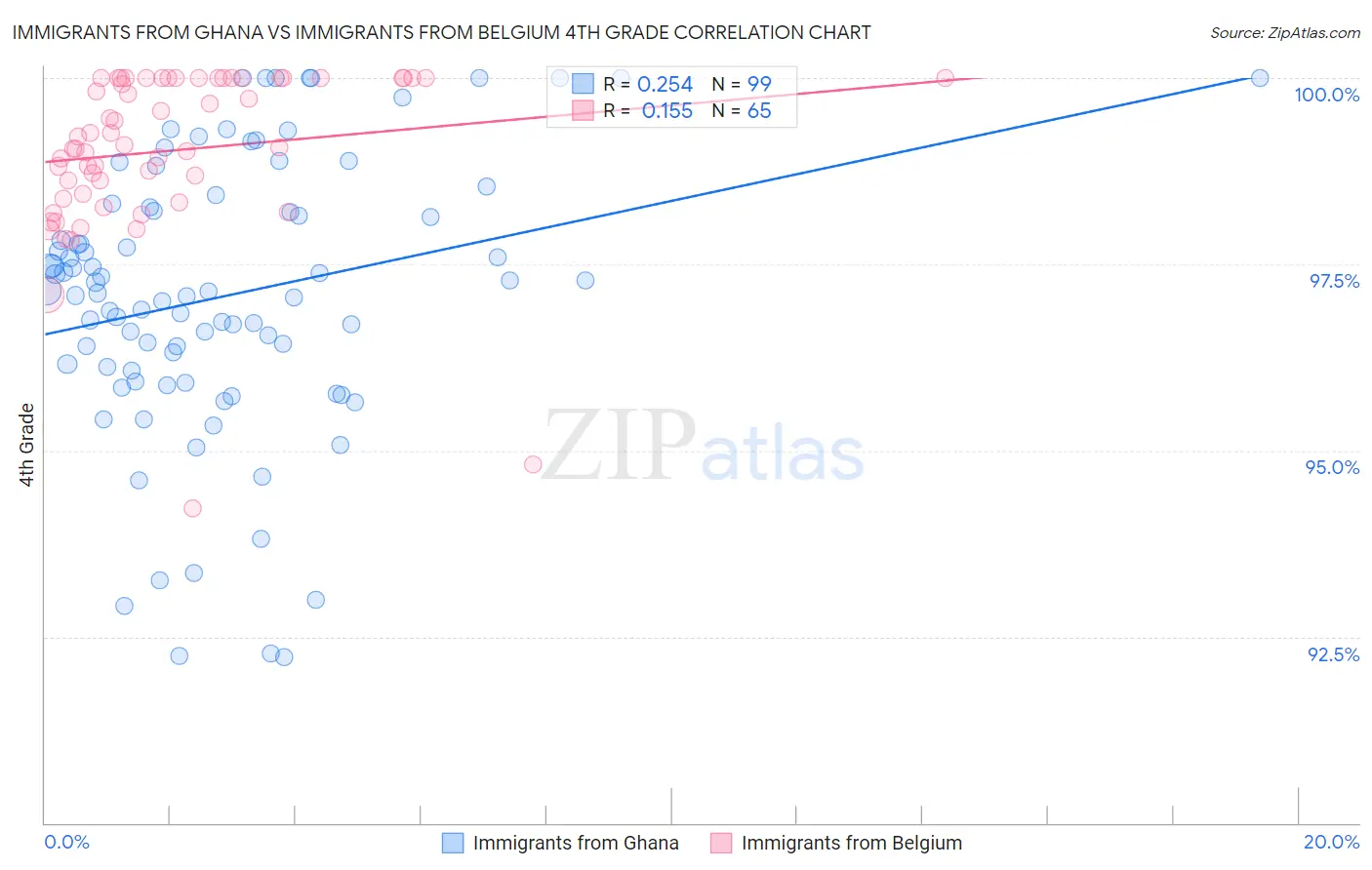 Immigrants from Ghana vs Immigrants from Belgium 4th Grade