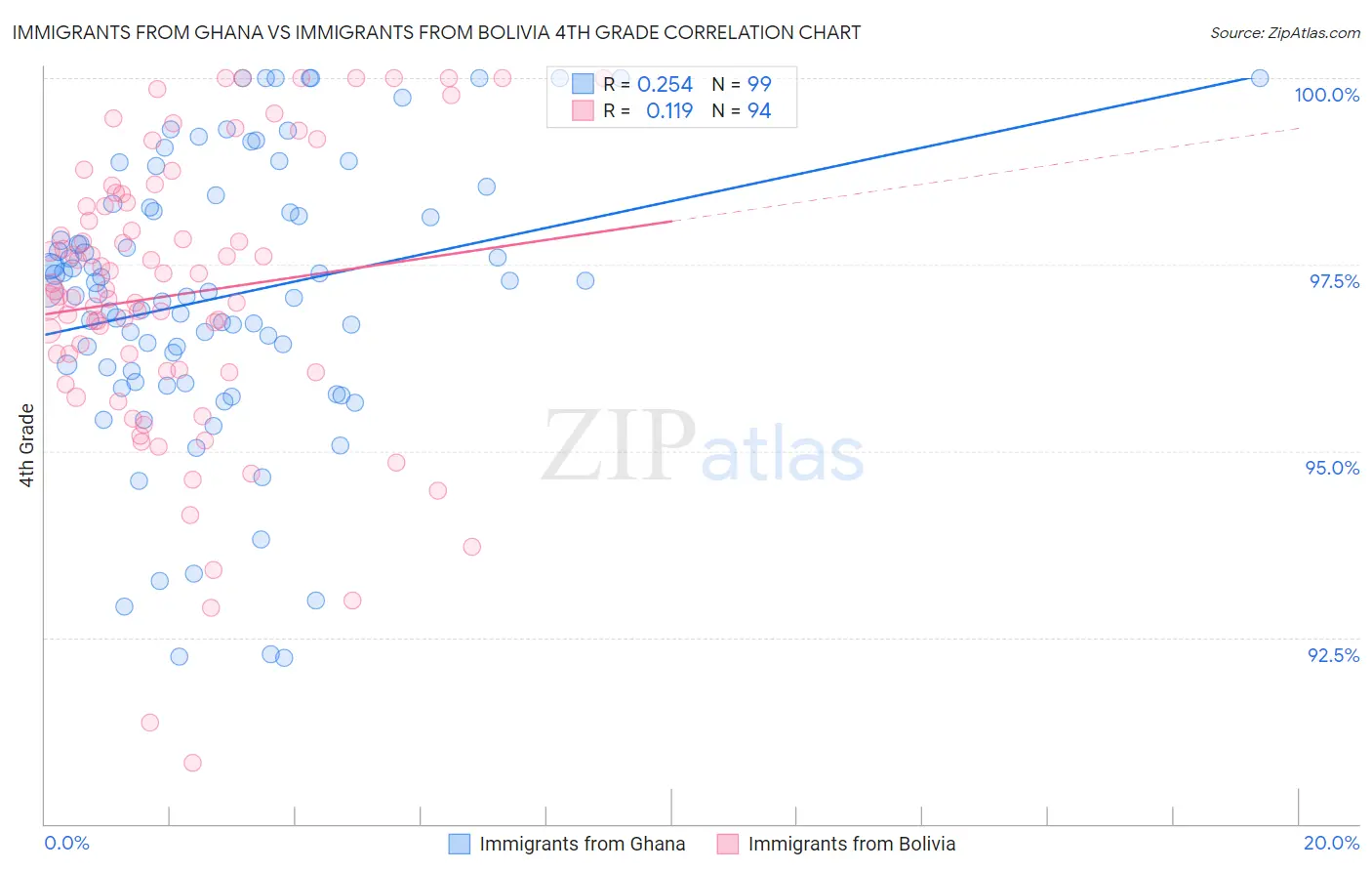 Immigrants from Ghana vs Immigrants from Bolivia 4th Grade
