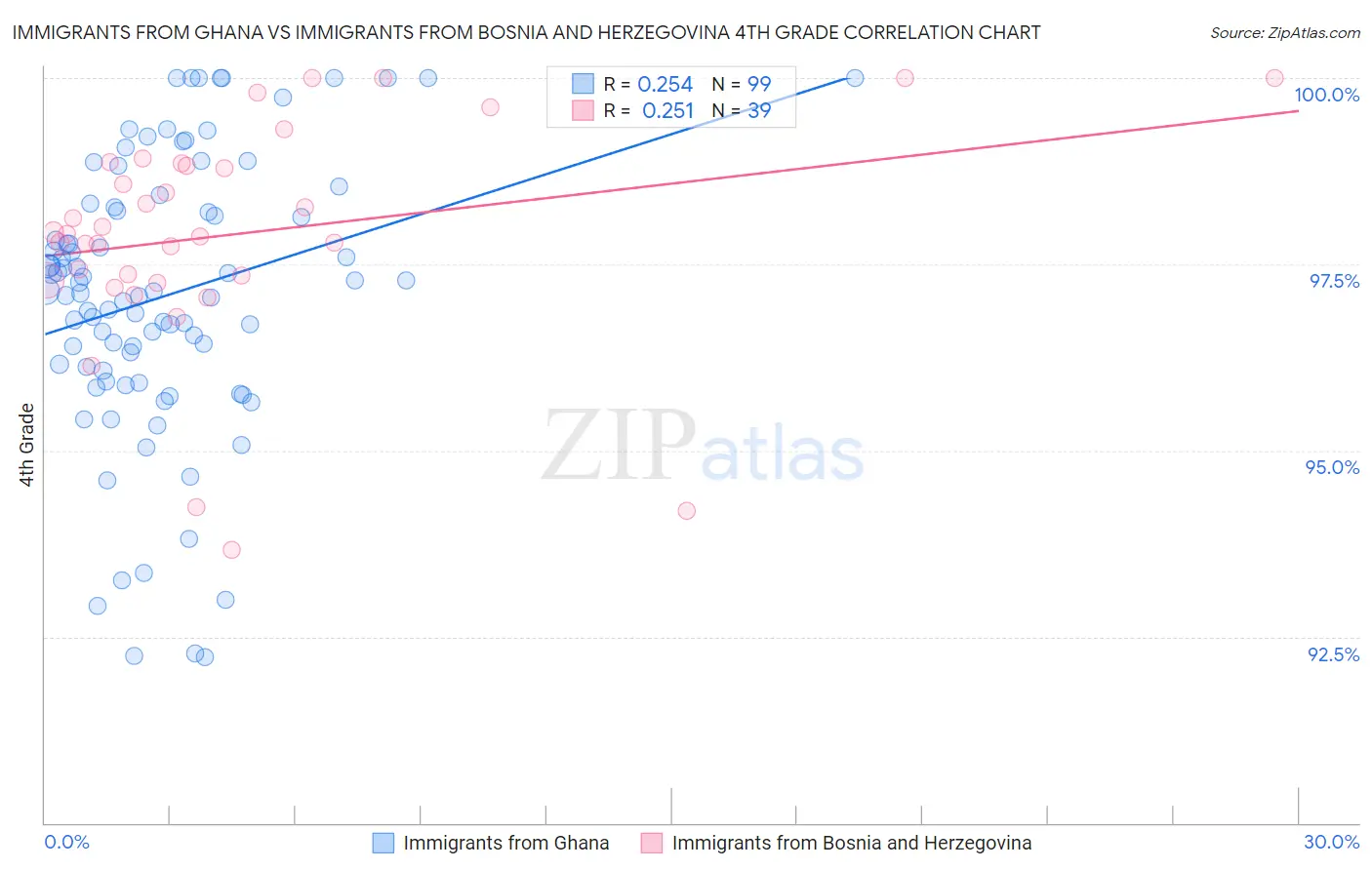 Immigrants from Ghana vs Immigrants from Bosnia and Herzegovina 4th Grade
