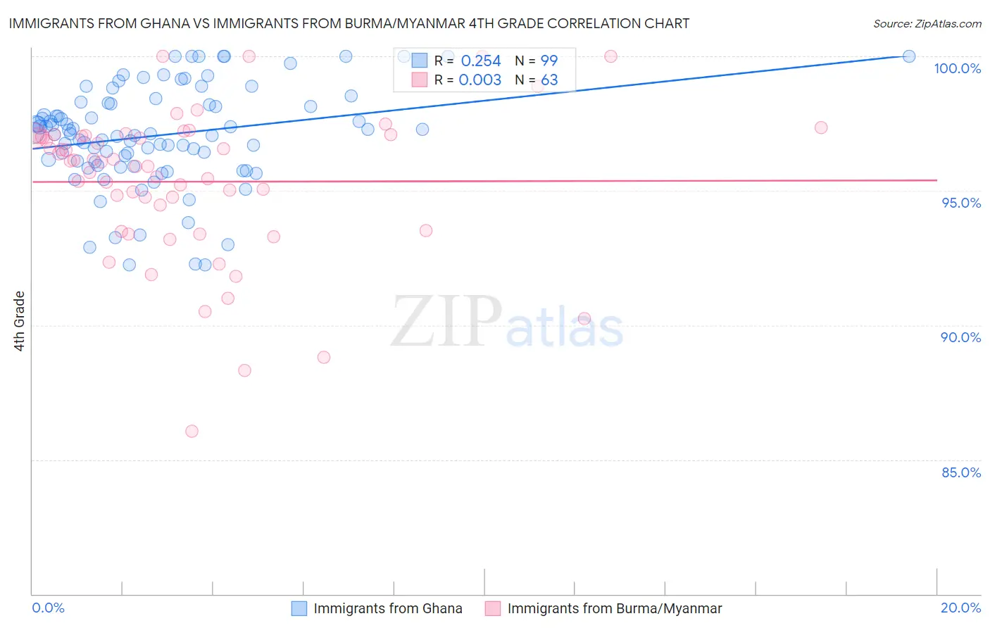 Immigrants from Ghana vs Immigrants from Burma/Myanmar 4th Grade